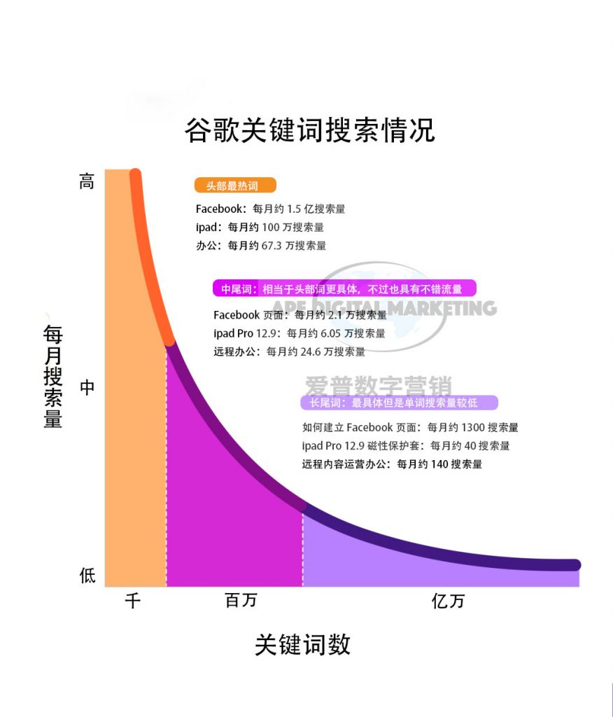 ※ 长尾关键词是什么？怎么优化？※插图